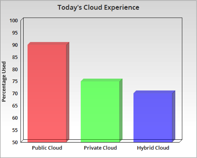 The Critical Role of Storage in Hybrid Cloud Environments
